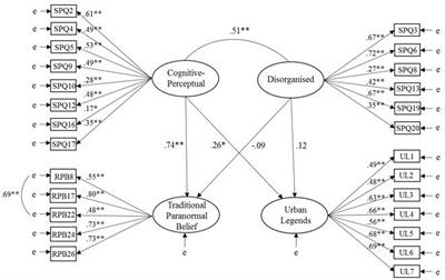 Urban Legends and Paranormal Beliefs: The Role of Reality Testing and Schizotypy